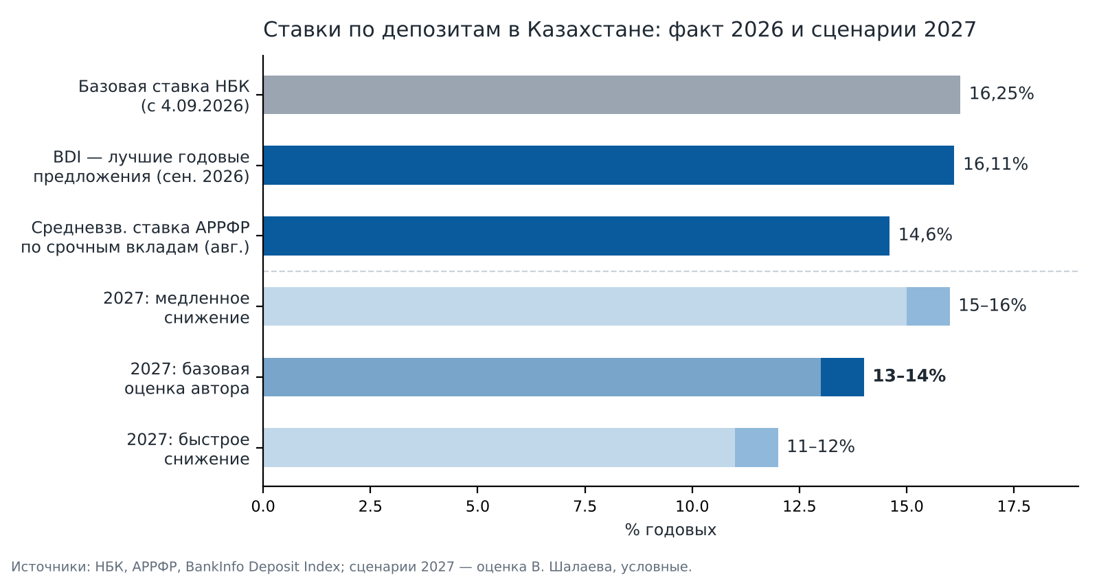 Ставки по депозитам Казахстана: фактические значения 2026 и сценарии 2027 года