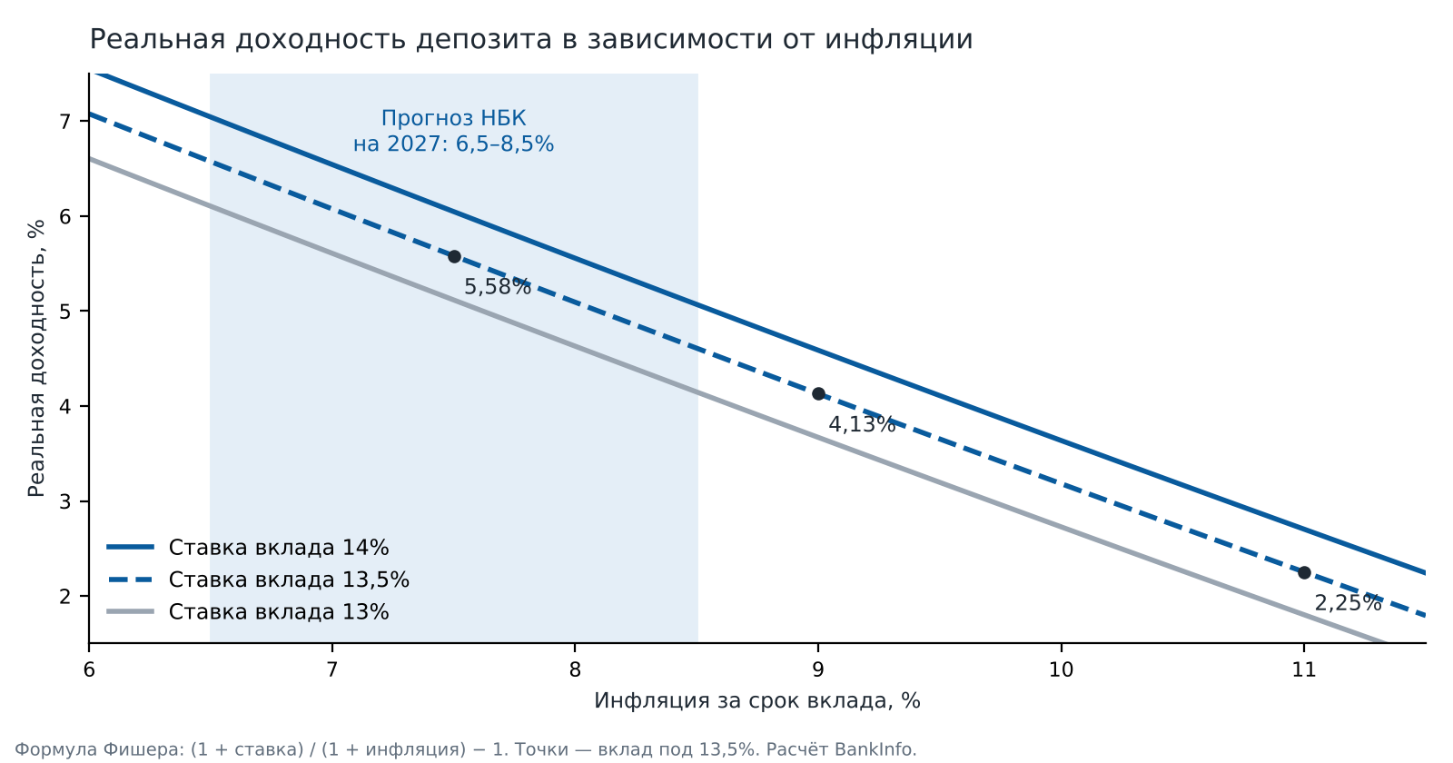 Реальная доходность депозита при разных уровнях инфляции и ставках 13–14%