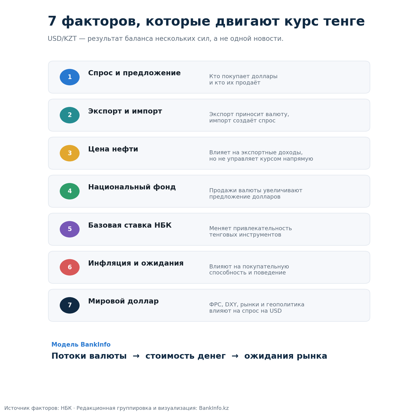 7 факторов, влияющих на курс тенге к доллару: валютные потоки, экспорт и импорт, нефть, Национальный фонд, базовая ставка НБК, инфляция, мировой доллар