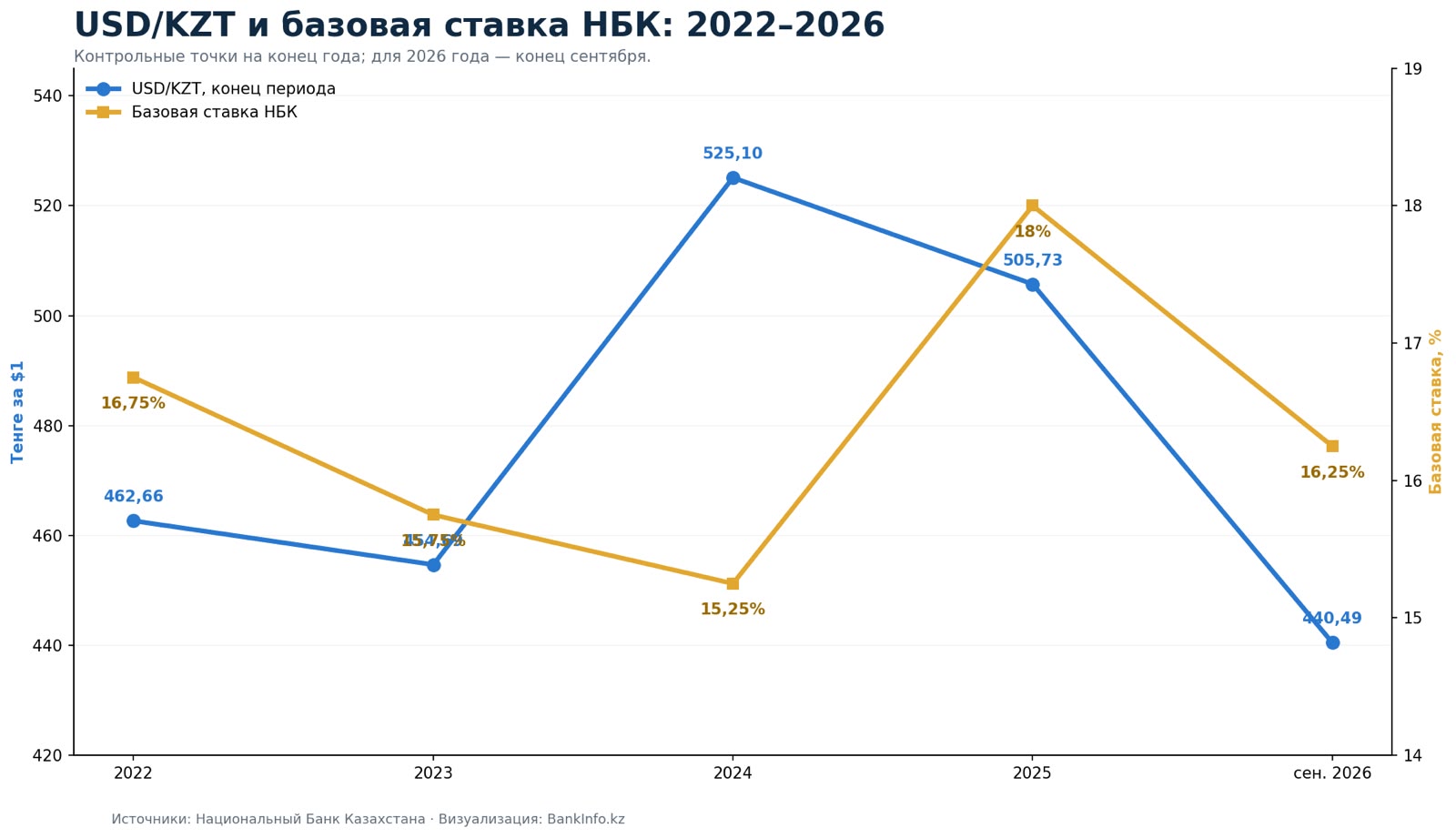 График: курс USD/KZT и базовая ставка НБК в 2022–2026 годах