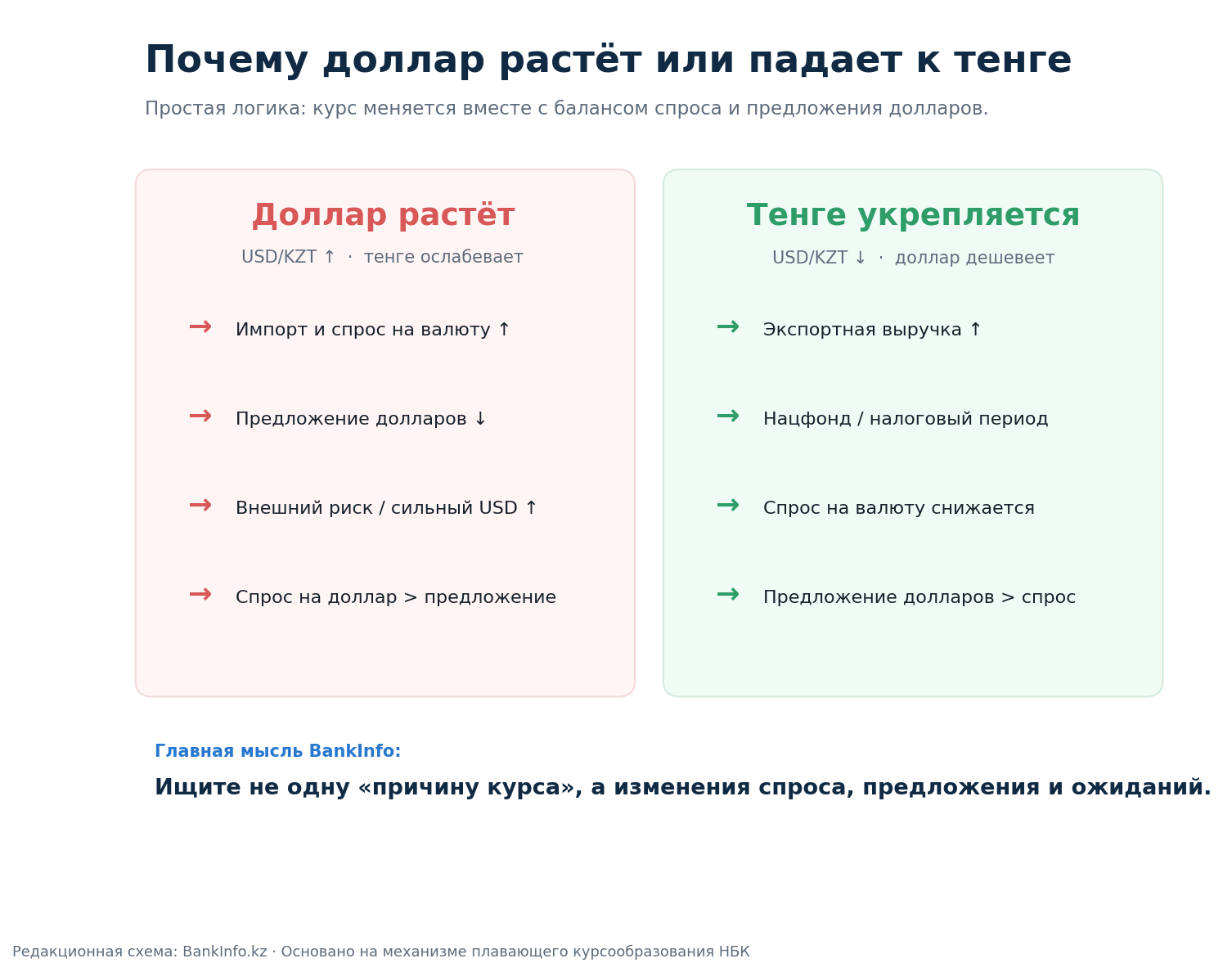 Схема: почему доллар растет или падает к тенге — рост спроса на валюту ослабляет тенге, рост предложения валюты укрепляет тенге