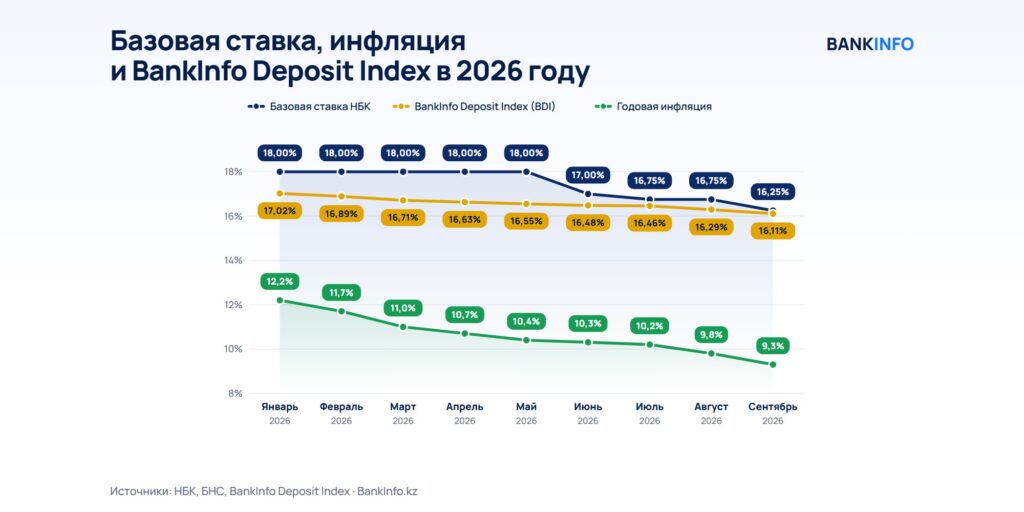 Базовая ставка в Казахстане в 2026 году: решения НБК, инфляция и BankInfo Deposit Index